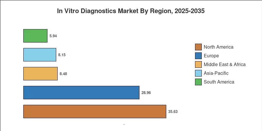 In Vitro Diagnostics Market By Region, 2025-2035