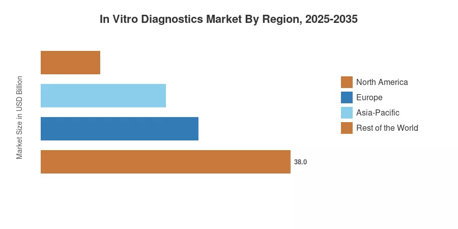 In Vitro Diagnostics Market By Region, 2025-2035