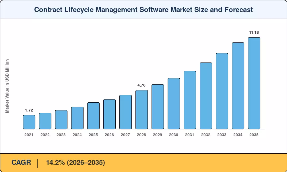 Market Size Chart