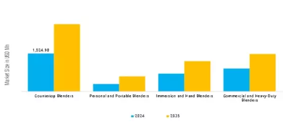 Blenders Market Segment Image 5
