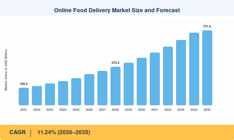 Online Food Delivery Market Size and Forecast