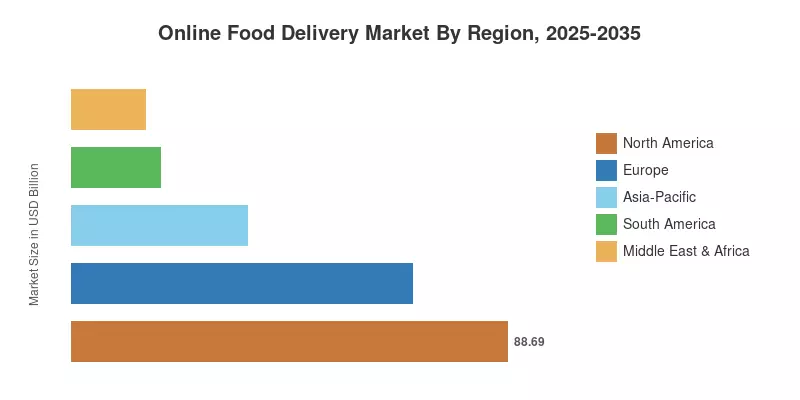 Online Food Delivery Market By Region, 2025-2035