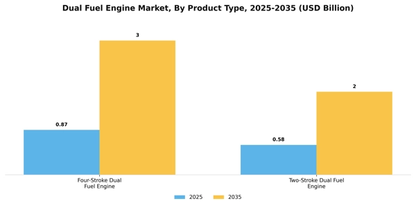 Dual Fuel Engine Market Segment Image 1