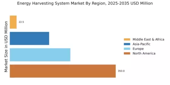 Energy Harvesting System Market Regional Image