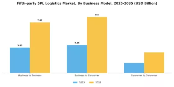 Fifth-party 5PL Logistics Market Segment Image 1