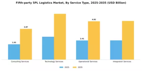 Fifth-party 5PL Logistics Market Segment Image 3