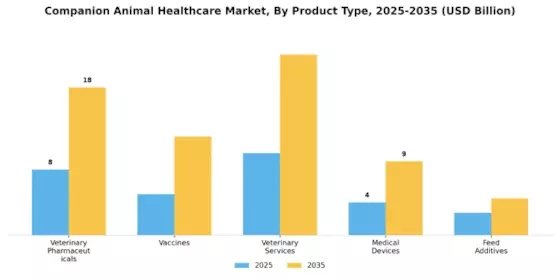 Companion Animal Healthcare Market Segment Image 0