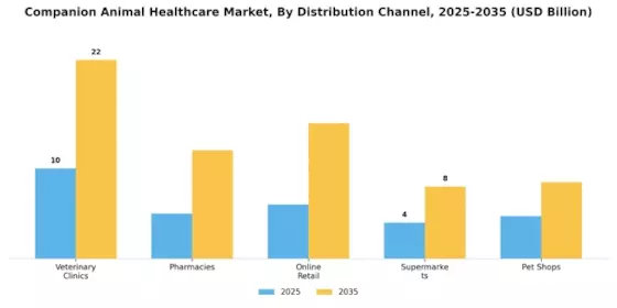 Companion Animal Healthcare Market Segment Image 2