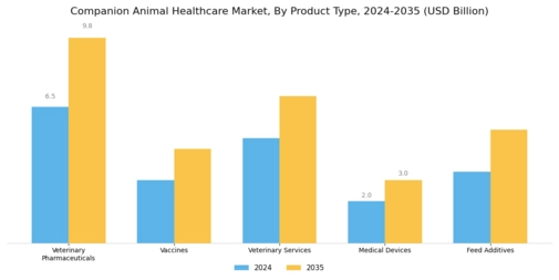 Companion Animal Healthcare Market Segment Image 0