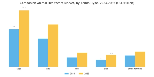 Companion Animal Healthcare Market Segment Image 1