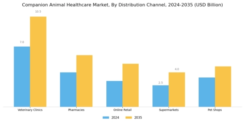 Companion Animal Healthcare Market Segment Image 2