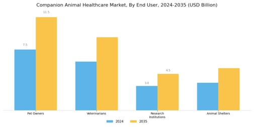 Companion Animal Healthcare Market Segment Image 3
