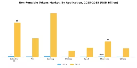 Non Fungible Tokens Market Segment Image 1
