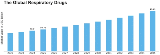 Respiratory Drugs Market Size