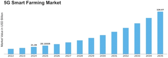 5G Smart Farming Market Size