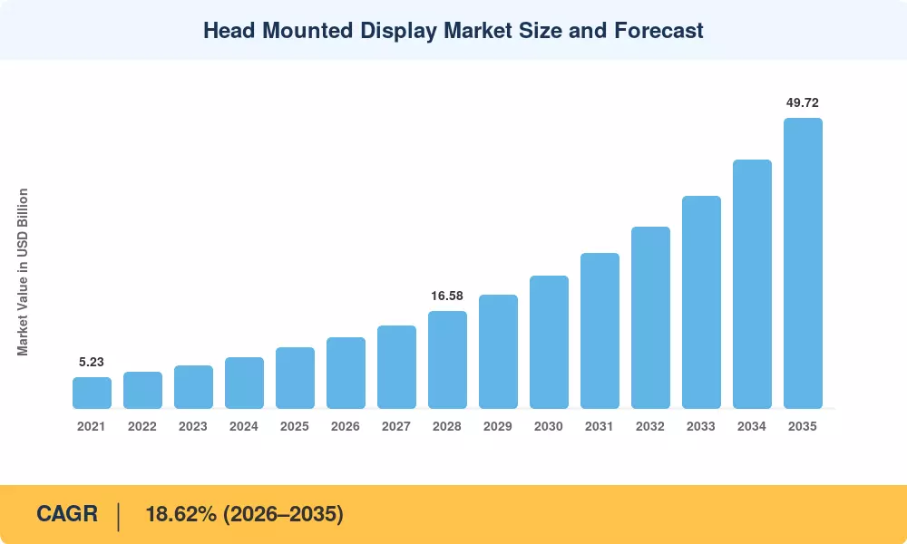 Head Mounted Display Market Size and Forecast