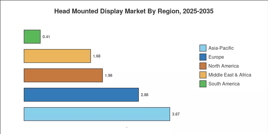 Head Mounted Display Market By Region, 2025-2035