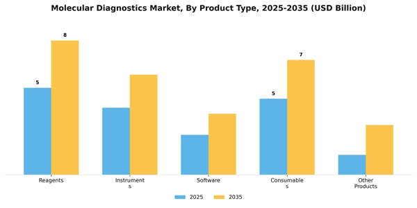 Molecular Diagnostics Market Segment Image 2