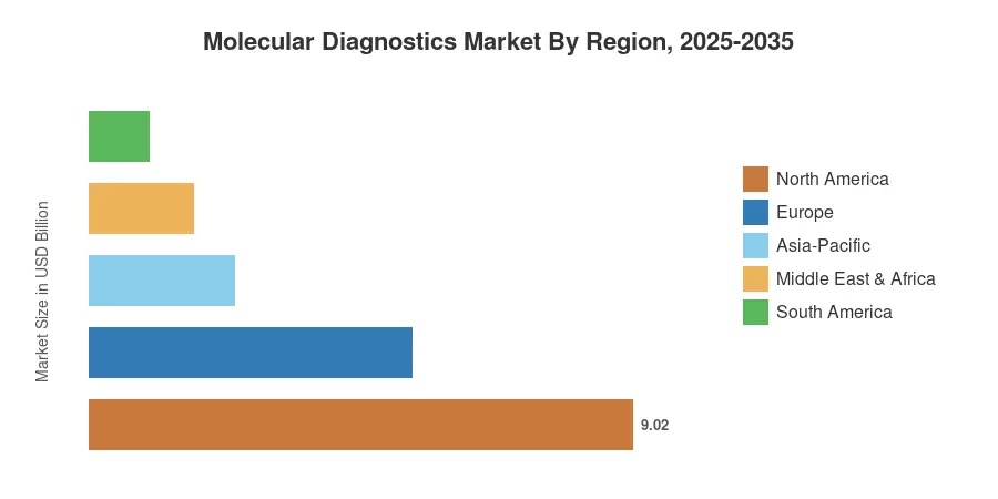 Molecular Diagnostics Market By Region, 2025-2035