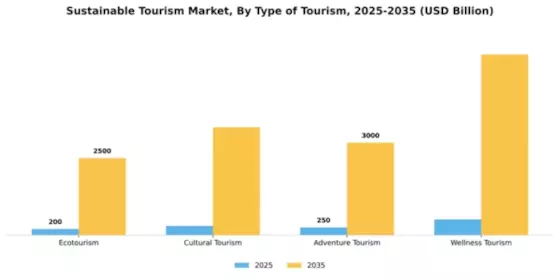 Sustainable Tourism Market Segment Image 4