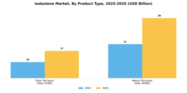 Isobutene Market Segment Image 1
