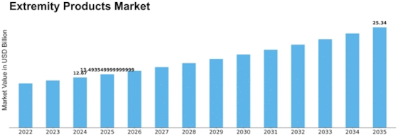 Extremity Products Market Size