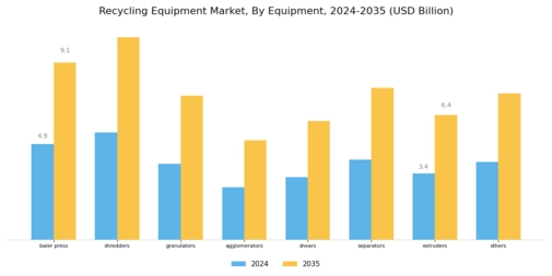 Recycling Equipment Market Segment Image 0