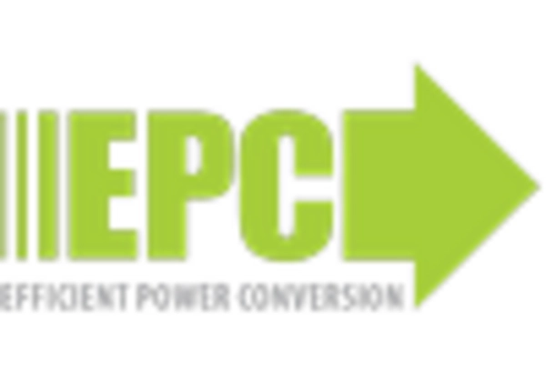 GaN Semiconductor Devices Market key player