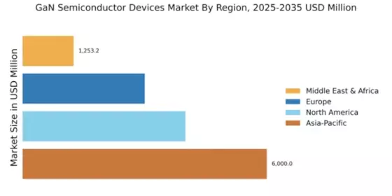 GaN Semiconductor Devices Market Regional Image