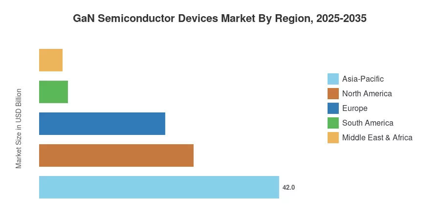 GaN Semiconductor Devices Market By Region, 2025-2035