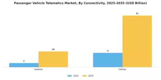 Passenger Vehicle Telematics Market Segment Image 4