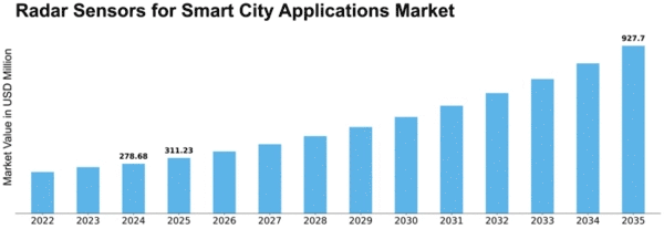 Radar Sensors for Smart City Applications Market Size