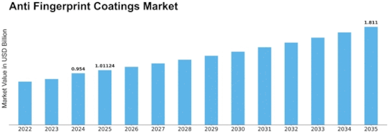 Anti Fingerprint Coatings Market Size