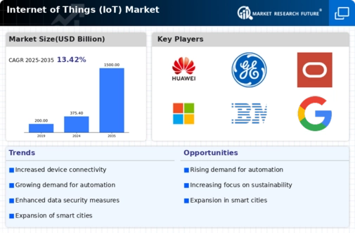 Internet of Things Market Infographic