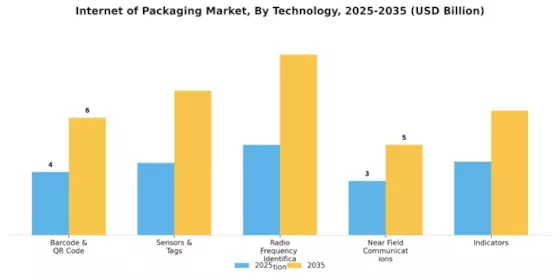Internet of Packaging Market Segment Image 0
