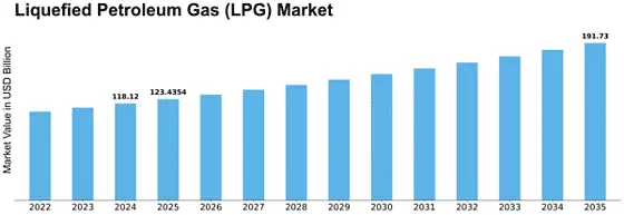 Liquefied Petroleum Gas LPG Market Size