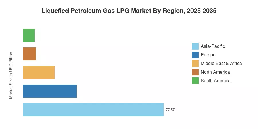 Liquefied Petroleum Gas LPG Market By Region, 2025-2035