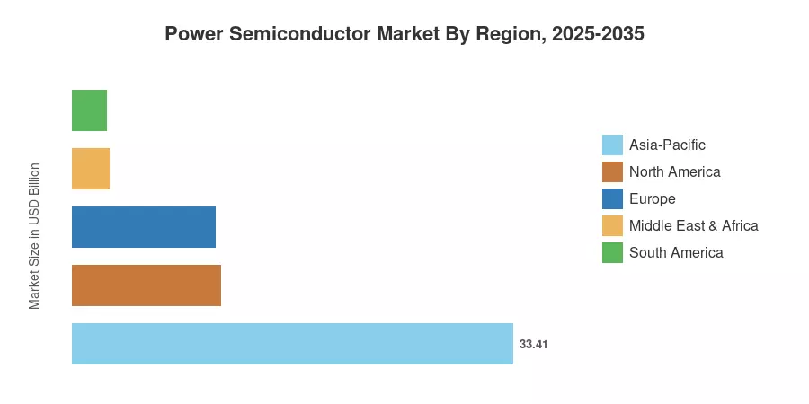 Power Semiconductor Market By Region, 2025-2035