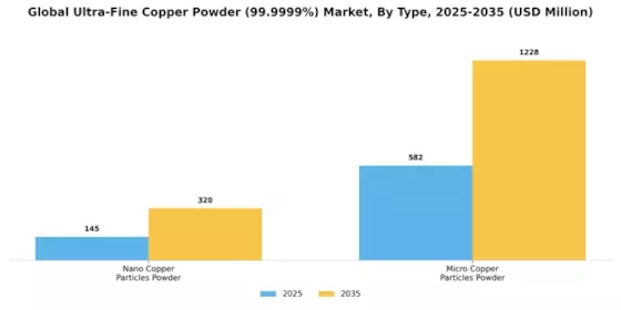 Ultra Fine Copper Powder Market Segment Image 1