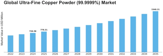 Ultra Fine Copper Powder Market Size