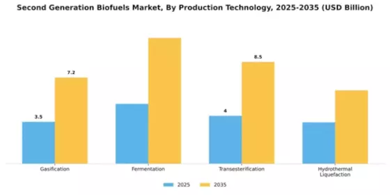 Second Generation Bio fuels Market Segment Image 3