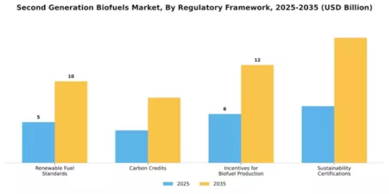 Second Generation Bio fuels Market Segment Image 4