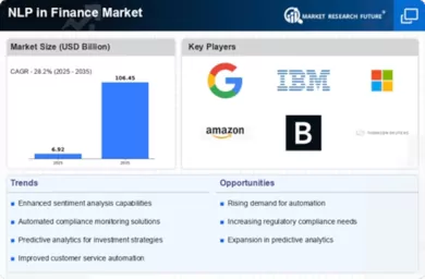 NLP in Finance Market Infographic