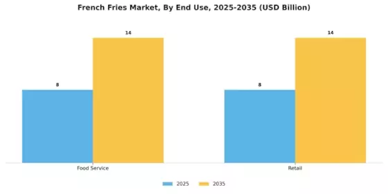 French Fries Market Segment Image 1
