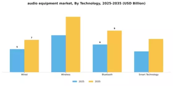 Audio Equipment Market Segment Image 4