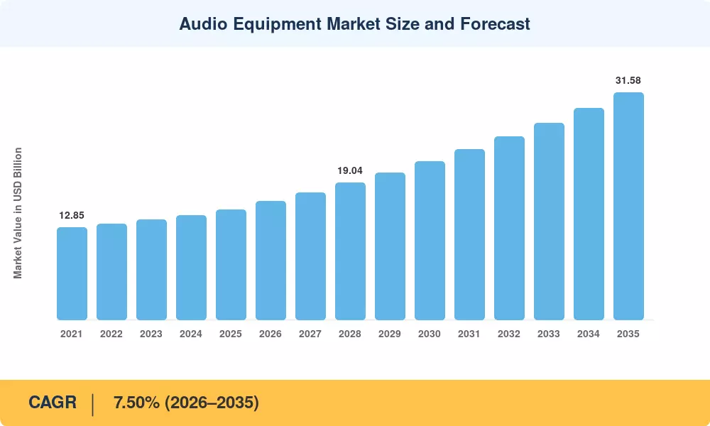 Audio Equipment Market Size and Forecast