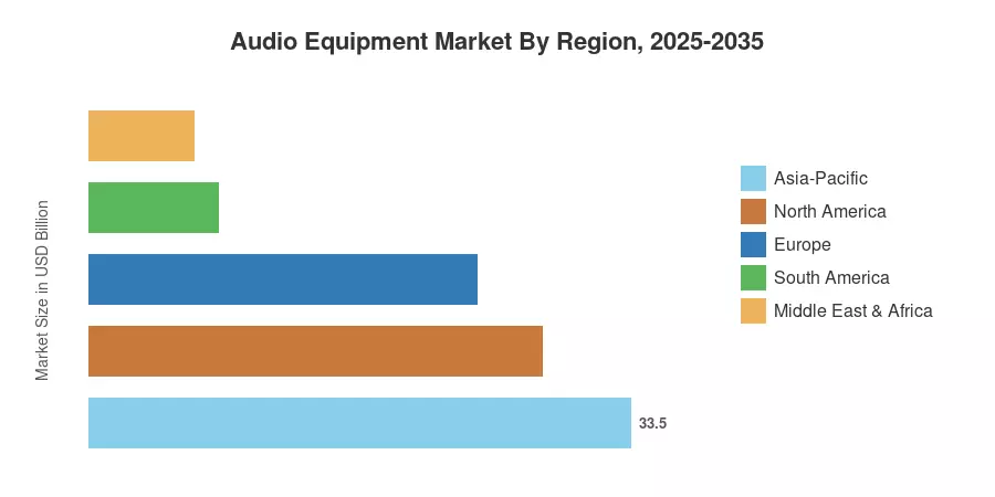 Audio Equipment Market By Region, 2025-2035