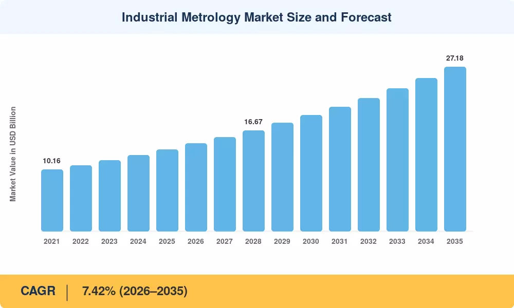 Industrial Metrology Market Size and Forecast
