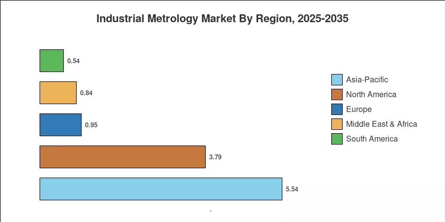 Industrial Metrology Market By Region, 2025-2035