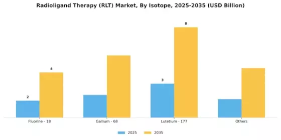 Radioligand Therapy RLT Market Segment Image 2